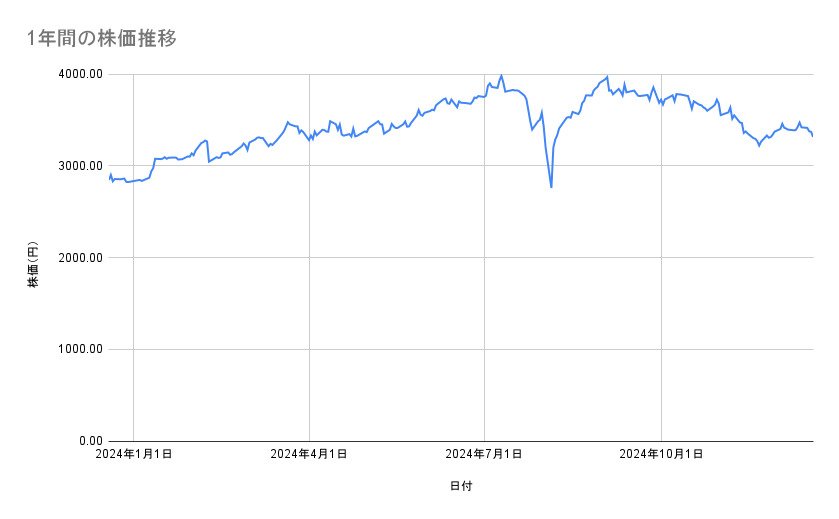 富士フイルムホールディングスの株価推移(1年間)
