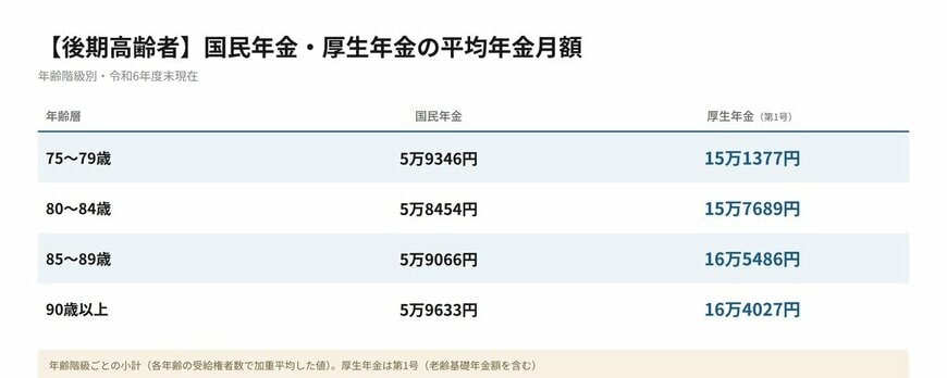 【後期高齢者】国民年金・厚生年金の平均年金月額