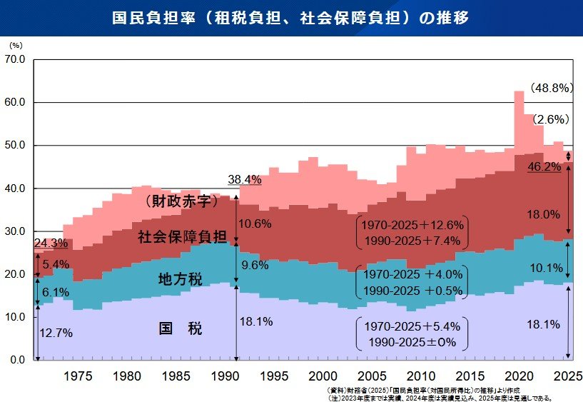 国民負担率（租税負担、社会保障負担）の推移<