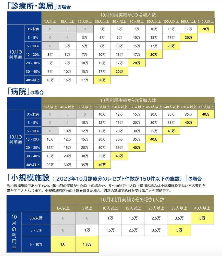 マイナ保険証利用促進のための医療機関等への支援について