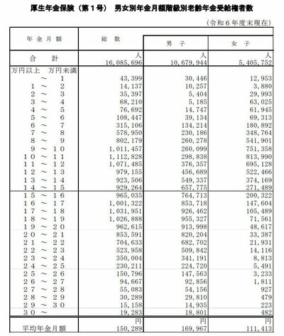 厚生年金保険の階級別受給者数の画像
