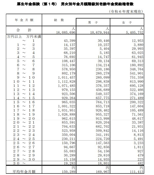 月額階級別・厚生年金の受給権者数