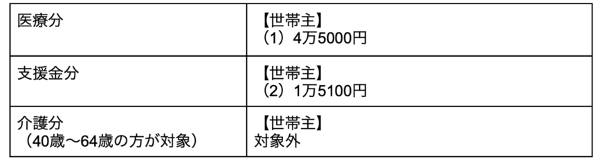出所：新宿区の2023年度の保険料率等を参考に筆者作成