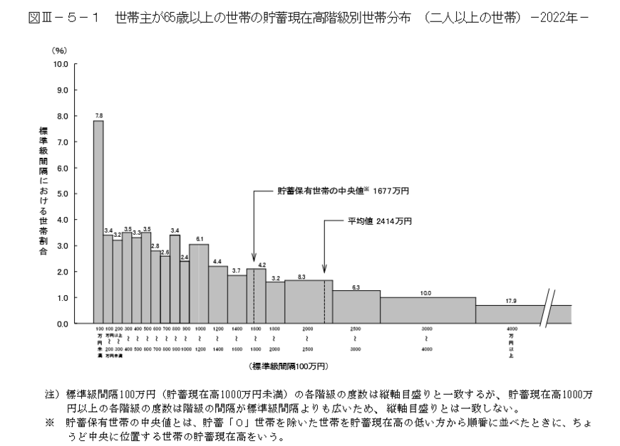 出所：総務省統計局の「家計調査報告（貯蓄・負債編）－2022年（令和4年）平均結果－（二人以上の世帯）」