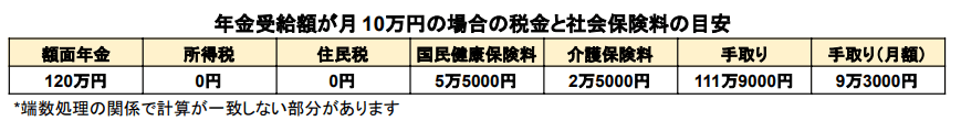 出所：東京都練馬区「国民健康保険料の計算方法（令和4年度）」などをもとに筆者作成