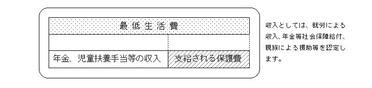 出所：厚生労働省「生活保護制度」
