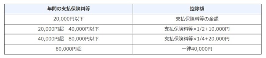 出所：国税庁「No.1140 生命保険料控除」