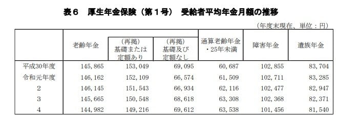 出所：厚生労働省「令和4年度 厚生年金保険・国民年金事業の概況」