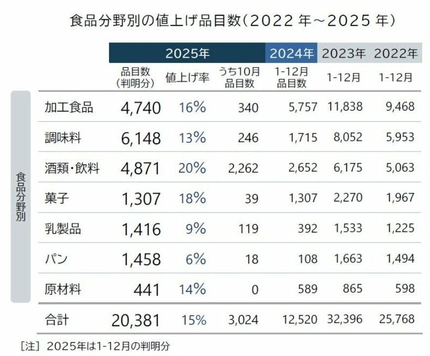 出所：帝国データバンク「食品主要195社」価格改定動向調査 ― 2025年10月