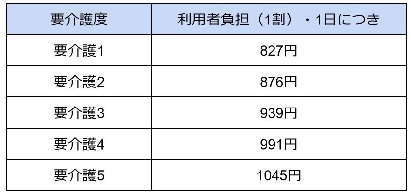 出所：厚生労働省「介護報酬の算定構造 介護サービス」 をもとに筆者作成