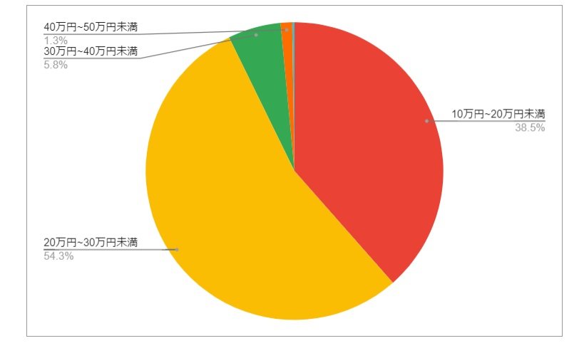 出所：各種資料をもとにLIMO編集部作成