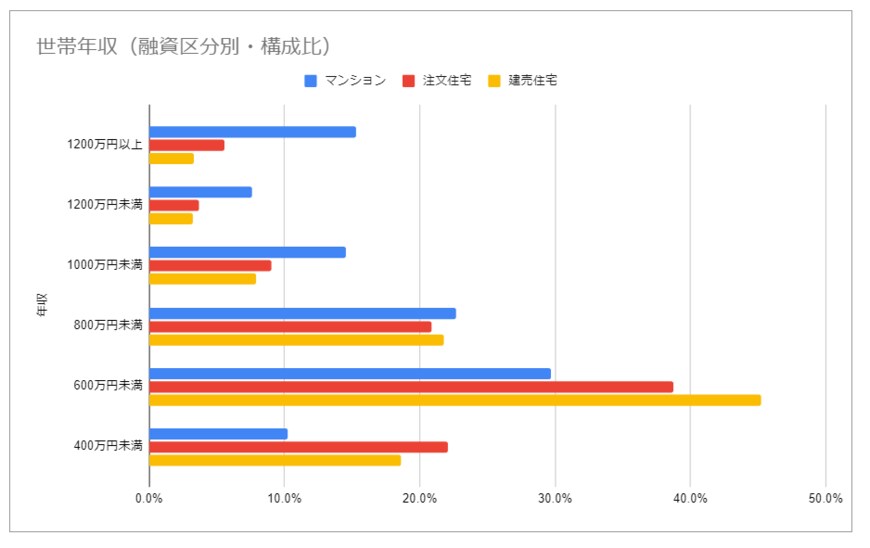 出所：住宅金融支援機構「2022年度フラット35利用者調査」をもとにLIMO編集部作成