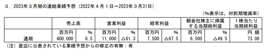 出所：東洋紡株式会社「2023年3月期 第3四半期決算短信〔日本基準〕（連結）」