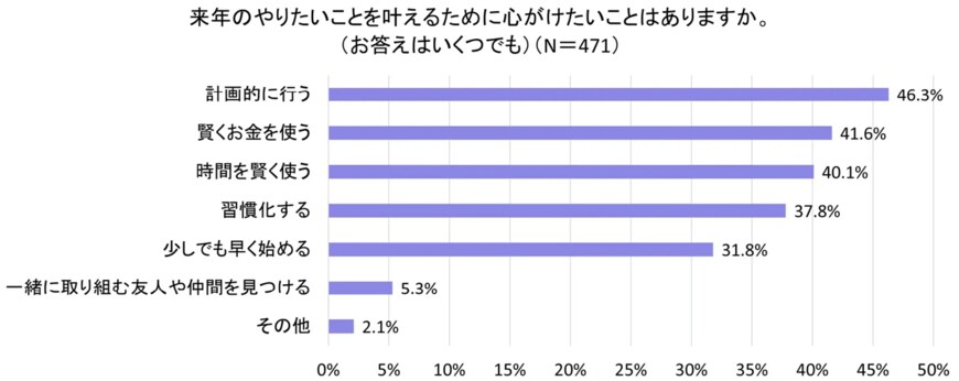 出所：株式会社Paidy「〜2023年の漢字は「挑」！夢や目標に意欲的な人が多数〜Paidy、今すぐ始めて、最高に自分らしい新年を迎えたい方を応援する「フライング新年キャンペーン」を実施」