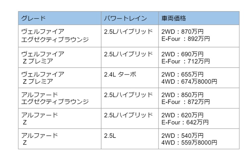 出所：トヨタ自動車「新型「アルファード」「ヴェルファイア」を発売」をもとに筆者が作成
