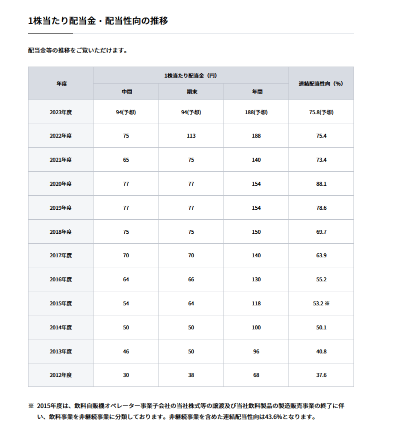 出所：日本たばこ産業株式会社 「配当」