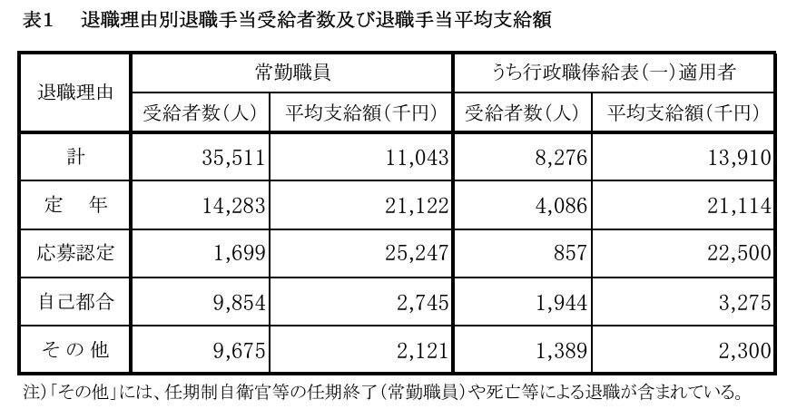 出所：内閣官房内閣人事局「退職手当の支給状況」