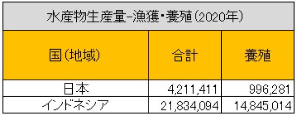出所：総務省統計局『世界の統計2023』を参考に筆者作成