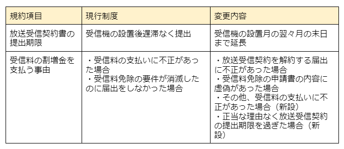 出所：総務省「日本放送協会放送受信規約 新旧対照表」より筆者作成