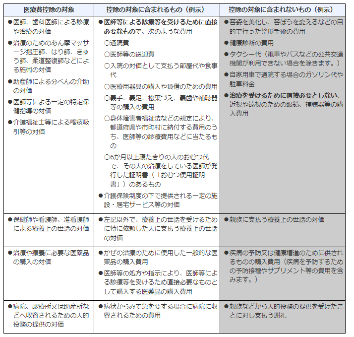 出所：国税庁「医療費控除の対象となる医療費」