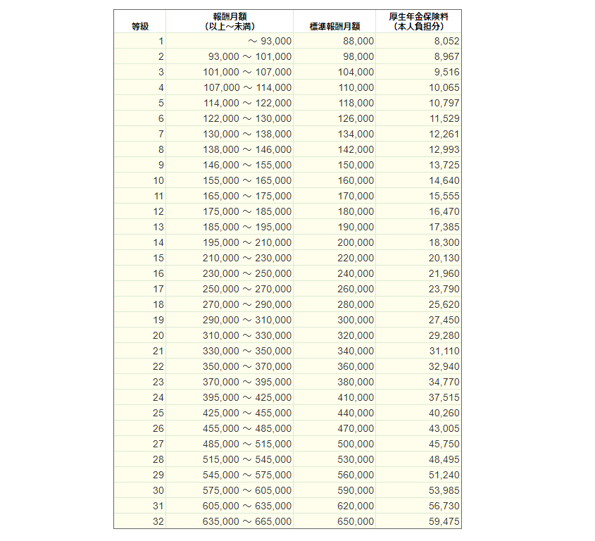 出所：日本年金機構「令和2年9月分（10月納付分）からの厚生年金保険料額表（令和5年度版）」を参考に筆者作成