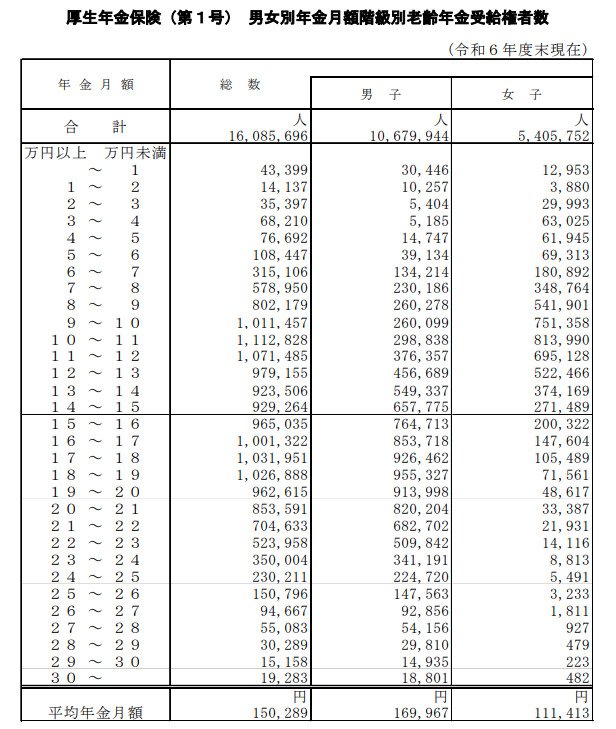 出所：厚生労働省年金局「令和6年度厚生年金保険・国民年金事業の概況」