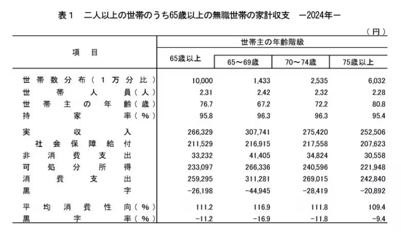 出所：総務省統計局「家計調査報告 家計収支編 2024年(令和6年)平均結果の概要」