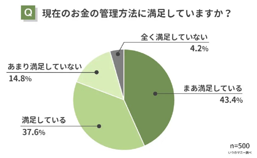 出所：ウェブスターマーケティング株式会社「【夫婦のお金の管理方法ランキング】既婚男女500人アンケート調査」