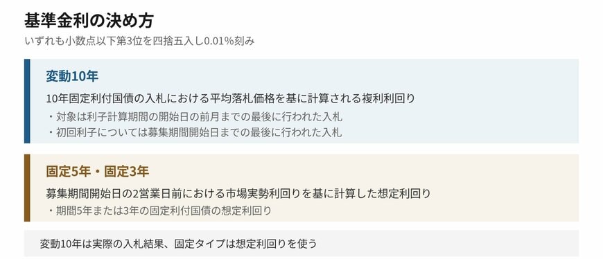 基準金利の取り方は変動10年と固定タイプで異なります