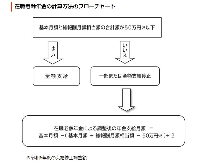 出所：日本年金機構「在職老齢年金の計算方法」