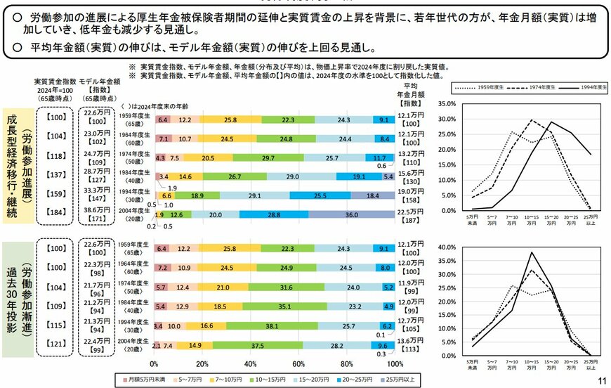 出所：厚生労働省「令和6（2024）年財政検証関連資料②ー年金額の分布推計ー」