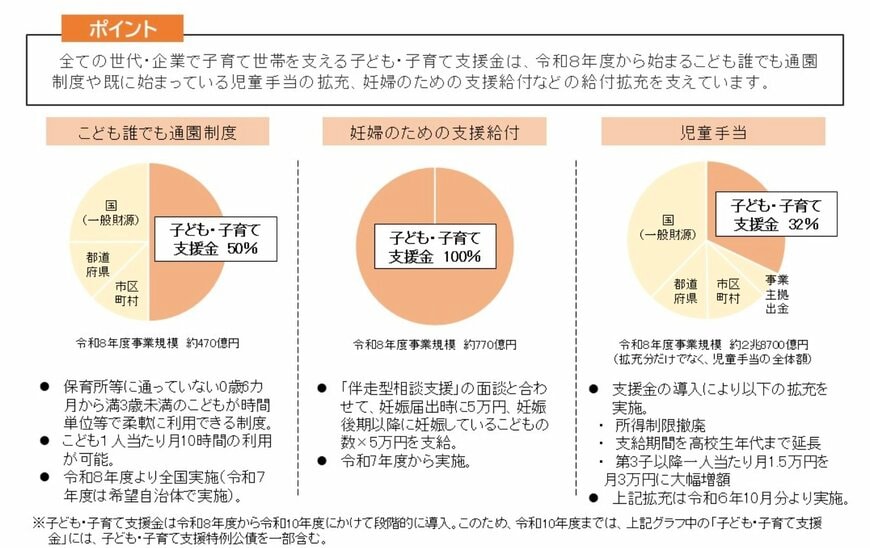 出所：こども家庭庁「子ども・子育て支援金制度のQ&A」