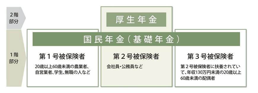 出所:日本年金機構「公的年金制度の種類と加入する制度」