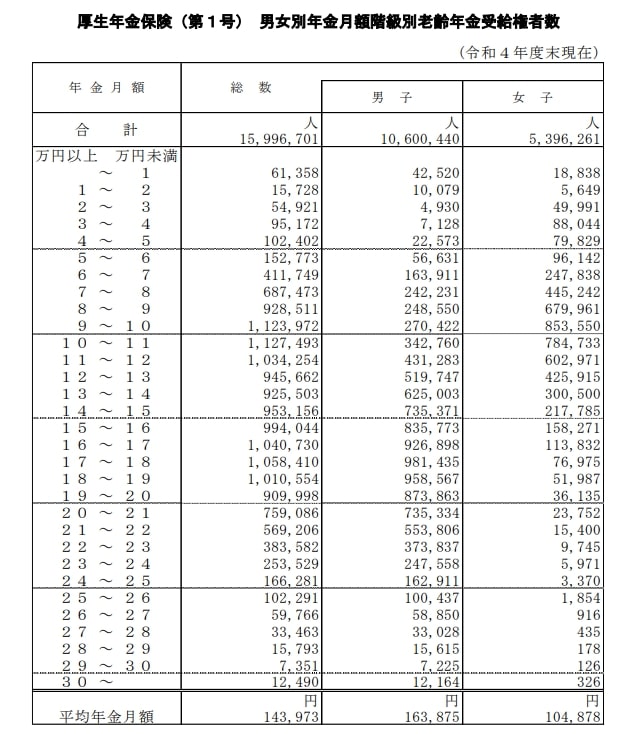 出所：厚生労働省｜令和4年度 厚生年金保険・国民年金事業の概況
