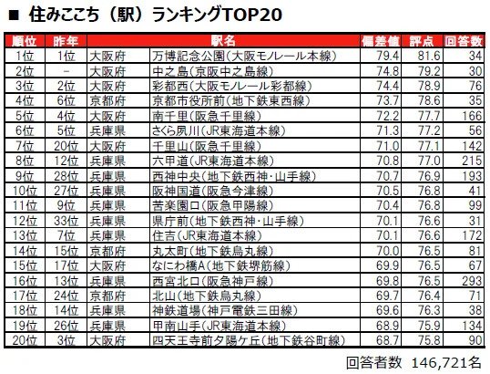 出所：PRTIMES「いい部屋ネット　街の住みここちランキング2025＜関西版＞ランキング発表」