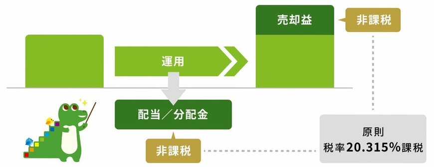 出所：金融庁「NISAを知る」