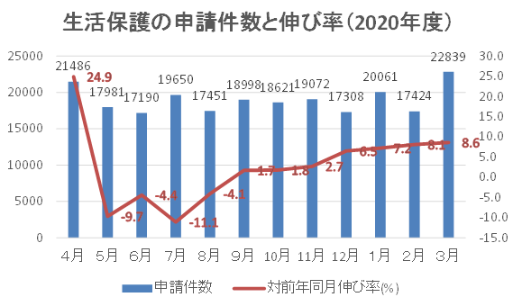 厚生労働省「生活保護の被保護者調査（令和3年3月分概数）」をもとに筆者作成