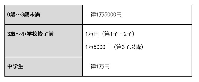 出典：こども家庭庁「児童手当制度のご案内」より