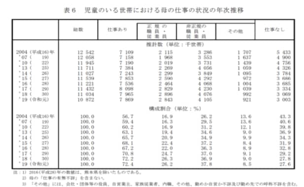 出典：厚生労働省「2019年　国民生活基礎調査の概況」