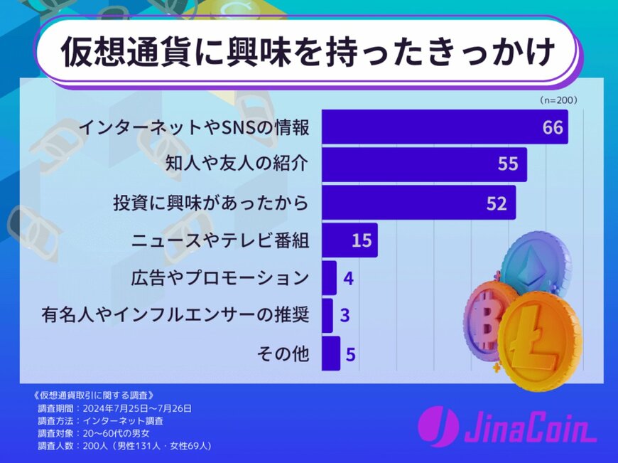 出所：株式会社jaybe「仮想通貨取引に関するアンケート調査！初心者が失敗を避けるポイントとは？（PRTimes）