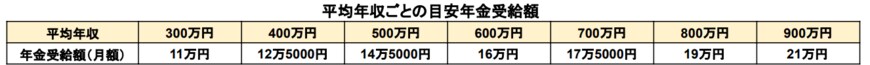 出所：厚生労働省「公的年金シミュレーター」をもとに筆者作成