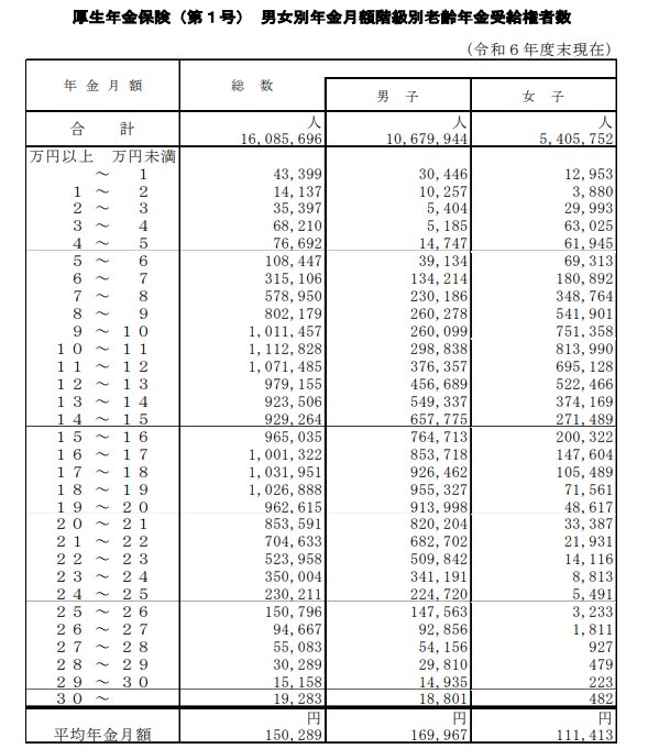 出所：厚生労働省年金局「令和6年度 厚生年金保険・国民年金事業の概況」