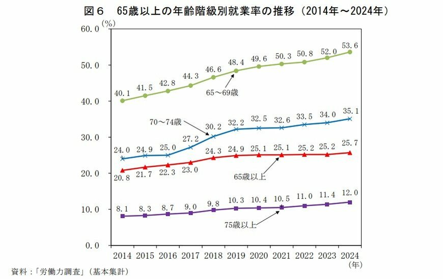 出所：総務省「統計からみた我が国の高齢者」