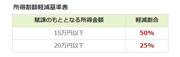 出所：東京都後期高齢者医療広域連合「保険料の算定方法」