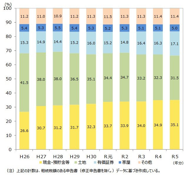 出所：国税庁「令和5年分相続税の申告事績の概要（令和6年12月）」