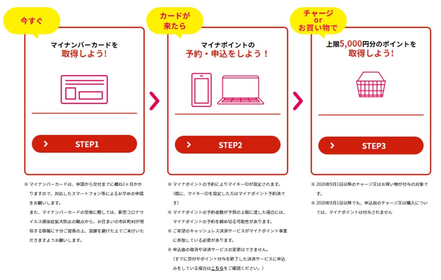 出典：総務省「マイナポイントとは？」