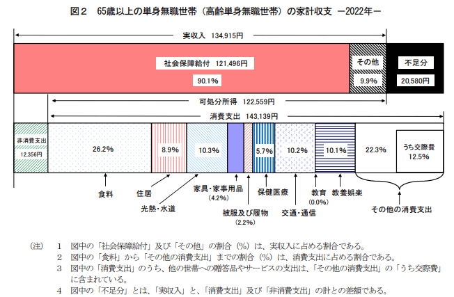出所：総務省統計局「家計調査報告〔家計収支編〕2022年(令和４年)平均結果の概要」