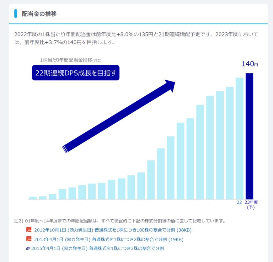 出所：KDDI株式会社「配当情報」