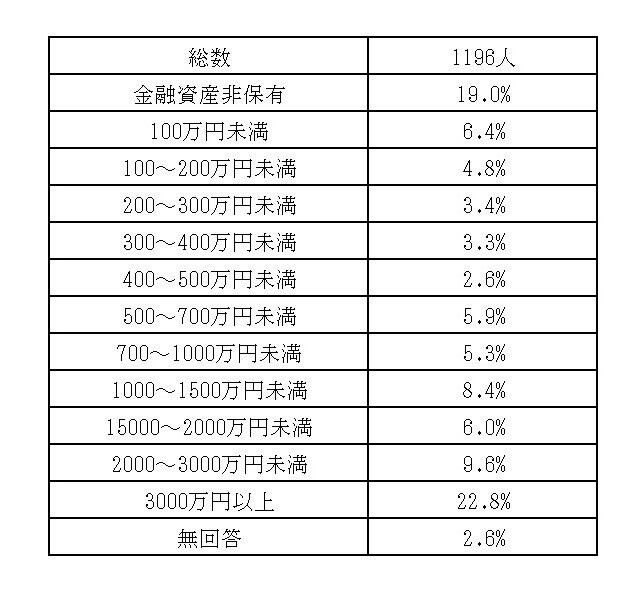 出典：金融広報中央委員会「家計の金融行動に関する世論調査[二人以上世帯調査]（令和3年以降）」をもとに筆者作成