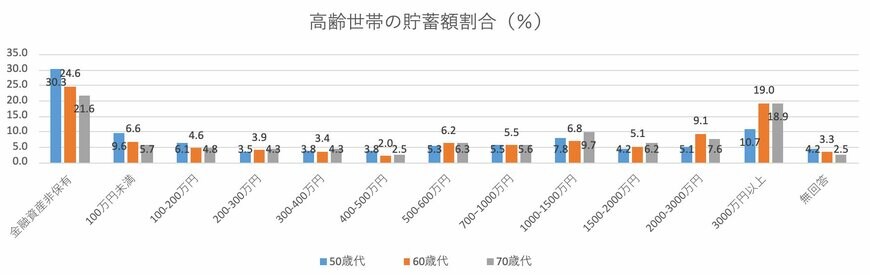 出所：金融広報中央委員会「（参考）家計の金融行動に関する世論調査［総世帯］（令和５年）」をもとに筆者作成